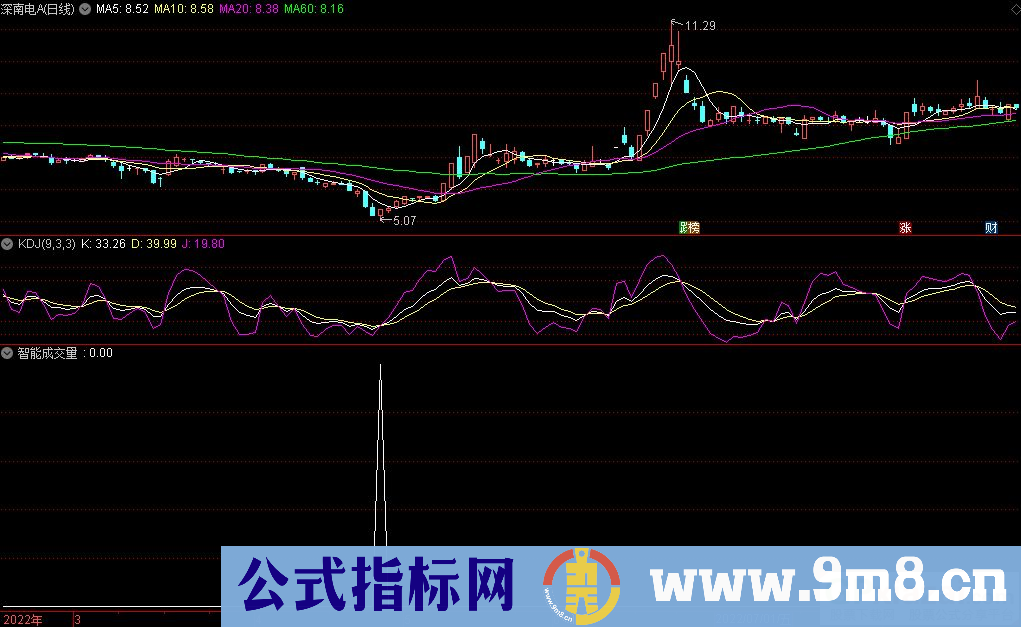 通达信买点绝杀 智能成交量副图指标 源码 贴图