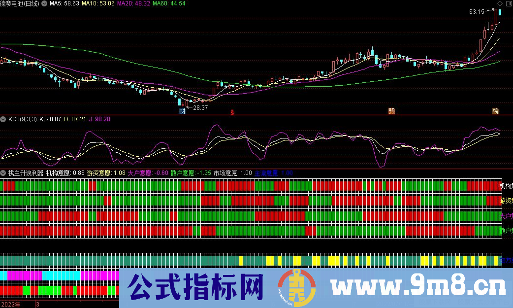 通达信一眼看穿各种资金意愿 找主升浪利器副图指标 源码 贴图