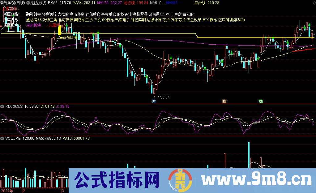通达信潜龙伏虎主图指标 低位启动潜伏建仓 源码 贴图