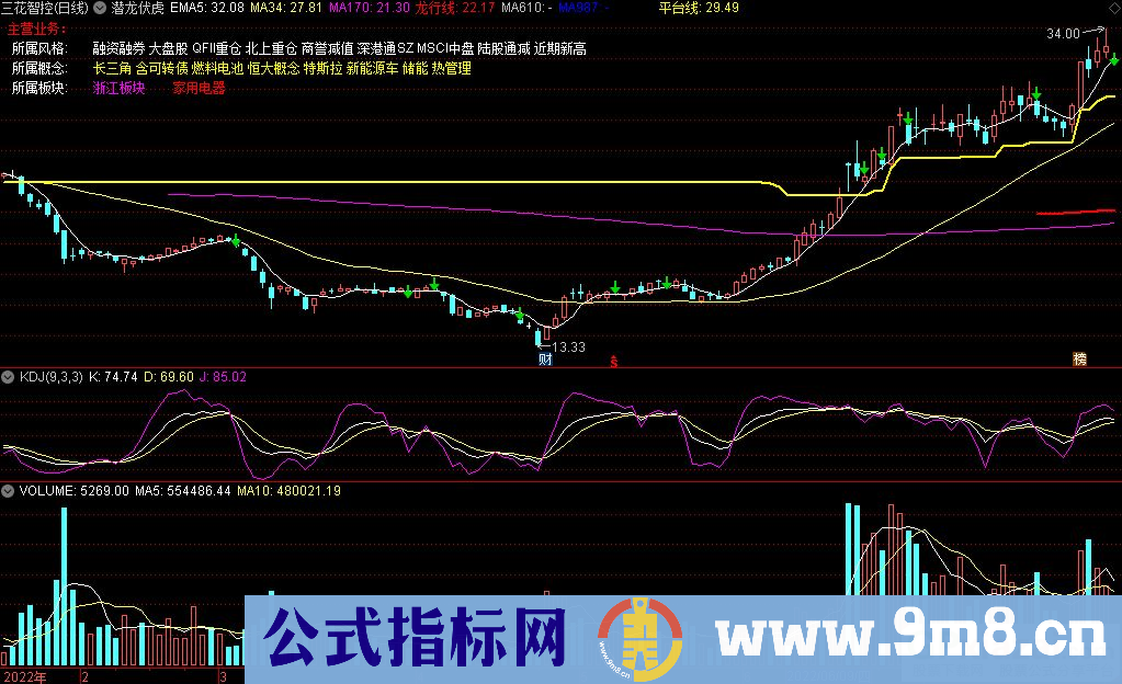 通达信潜龙伏虎主图指标 低位启动潜伏建仓 源码 贴图
