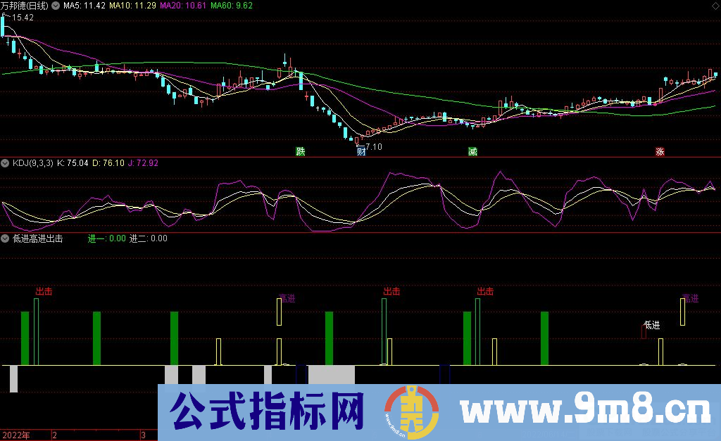 通达信低进高进出击操盘副图指标 源码 贴图