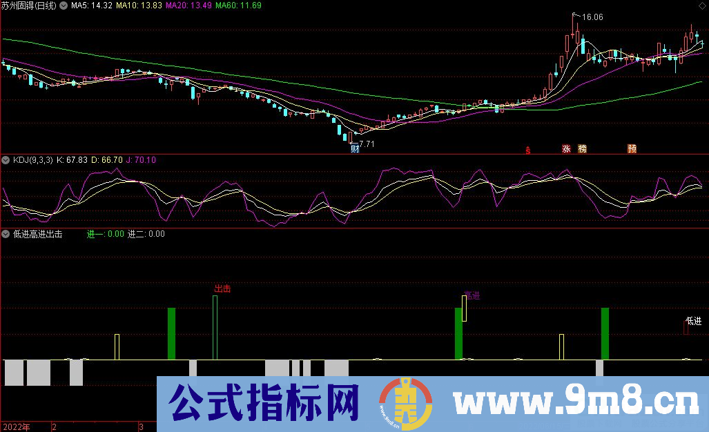 通达信低进高进出击操盘副图指标 源码 贴图
