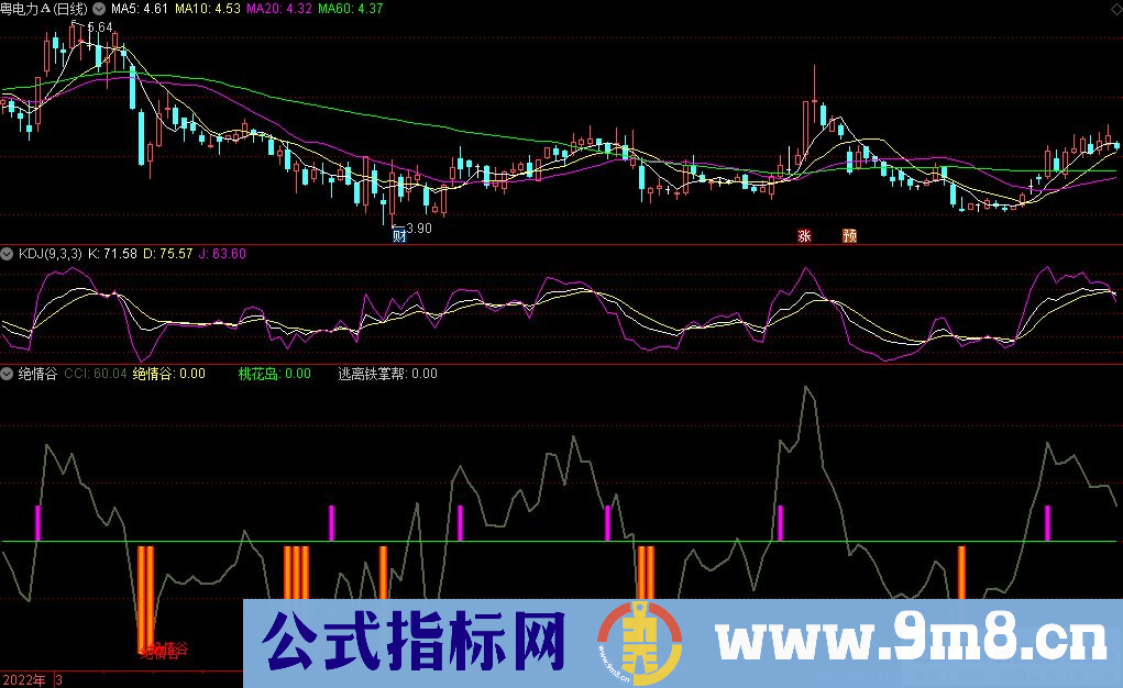 通达信绝情谷副图指标 九毛八公式指标网