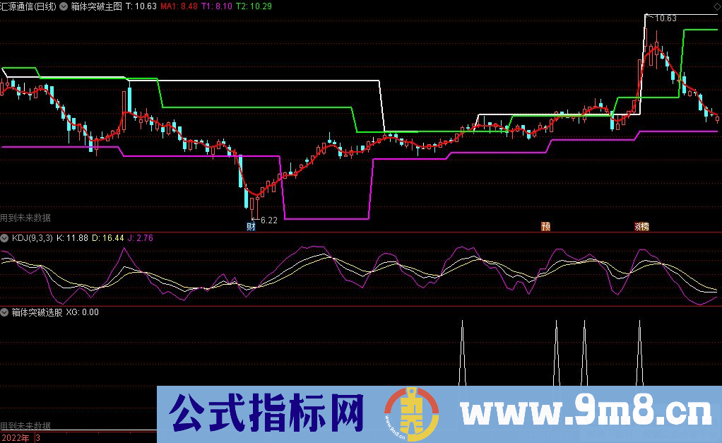 通达信箱体突破主图+选股指标 源码 贴图