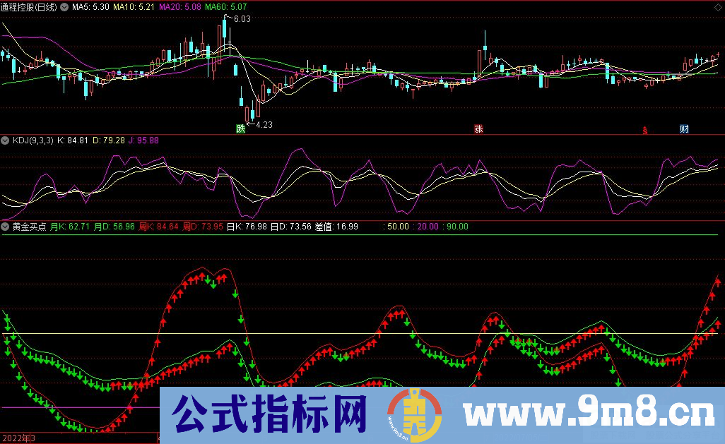 通达信黄金买点副图指标 源码 贴图 思路说明