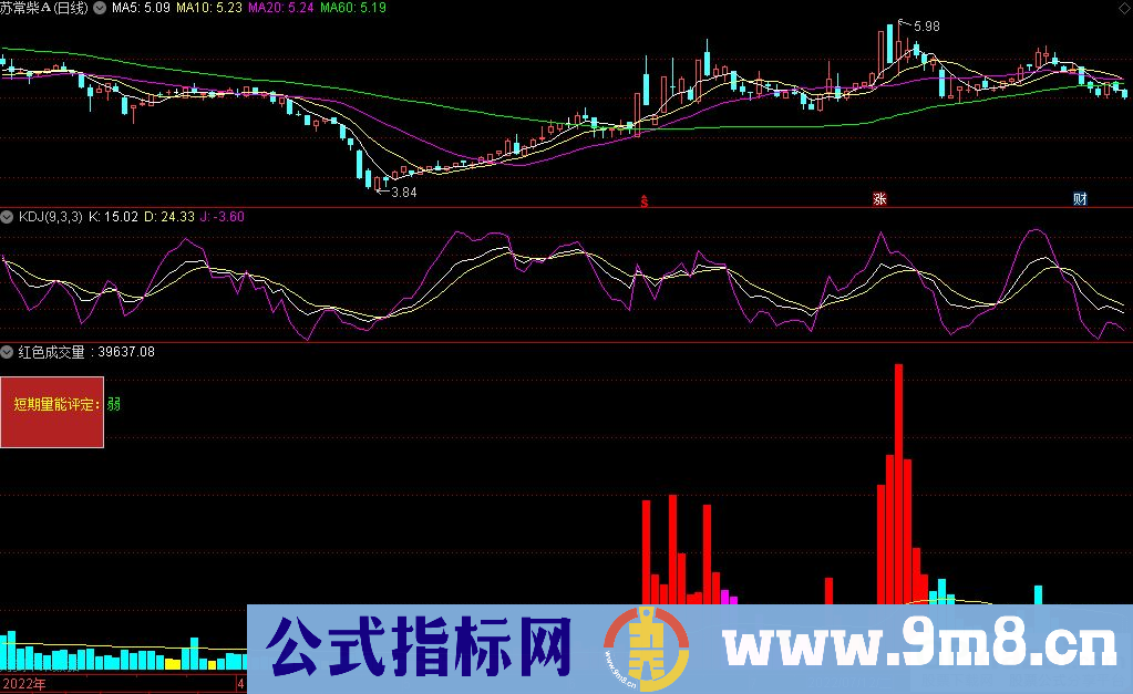 通达信红色成交量副图指标 打板专家必出精品 没有红色成交量一律不参与 源码 贴图