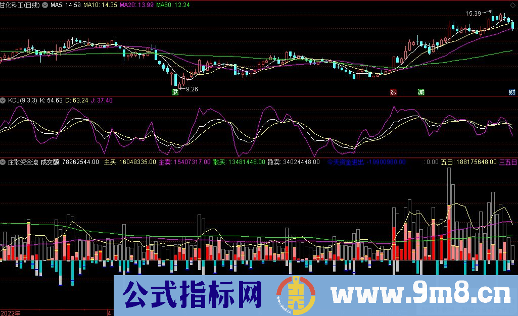 通达信庄散资金流副图指标 九毛八公式指标网