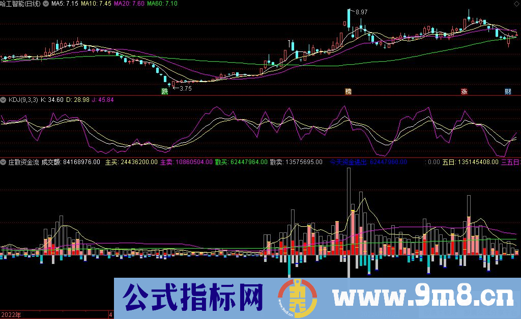 通达信庄散资金流副图指标 源码 贴图