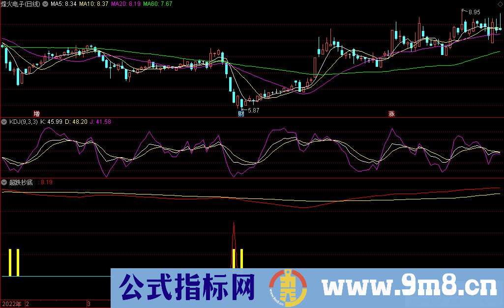 通达信靠谱的超跌抄底副图指标 九毛八公式指标网