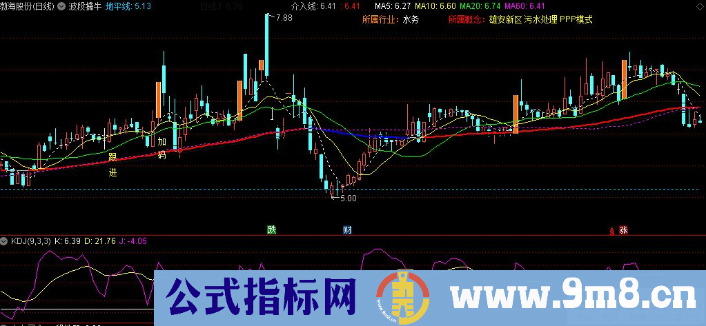 通达信直捣黄龙波段擒牛主图指标 源码 贴图