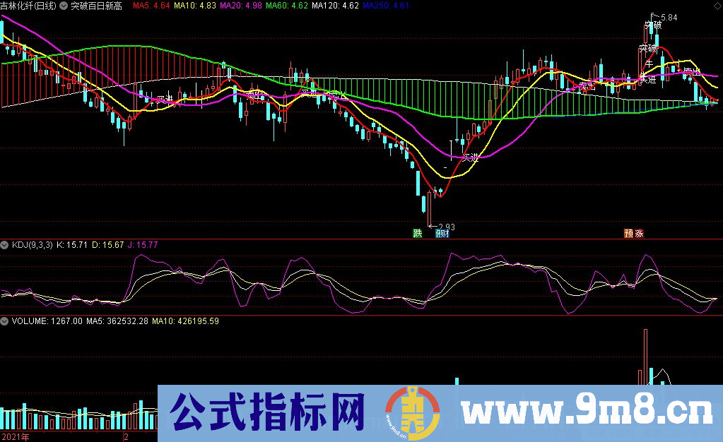 通达信突破百日新高主图指标 变色通道 源码 贴图