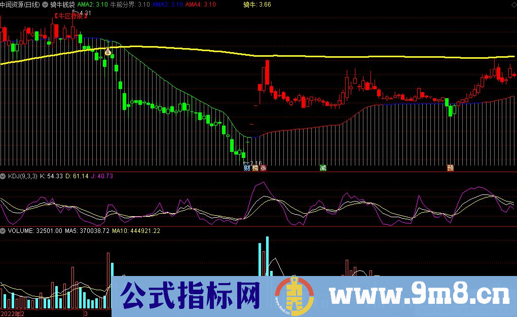 通达信骑牛钱袋主图指标 源码 贴图