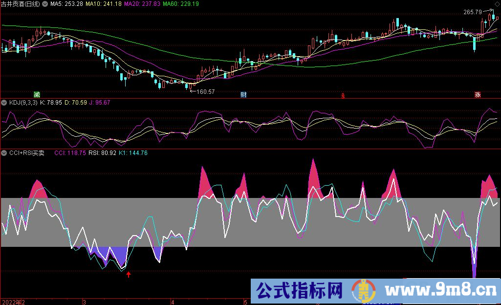 通达信CCI+RSI买卖副图指标 源码 贴图