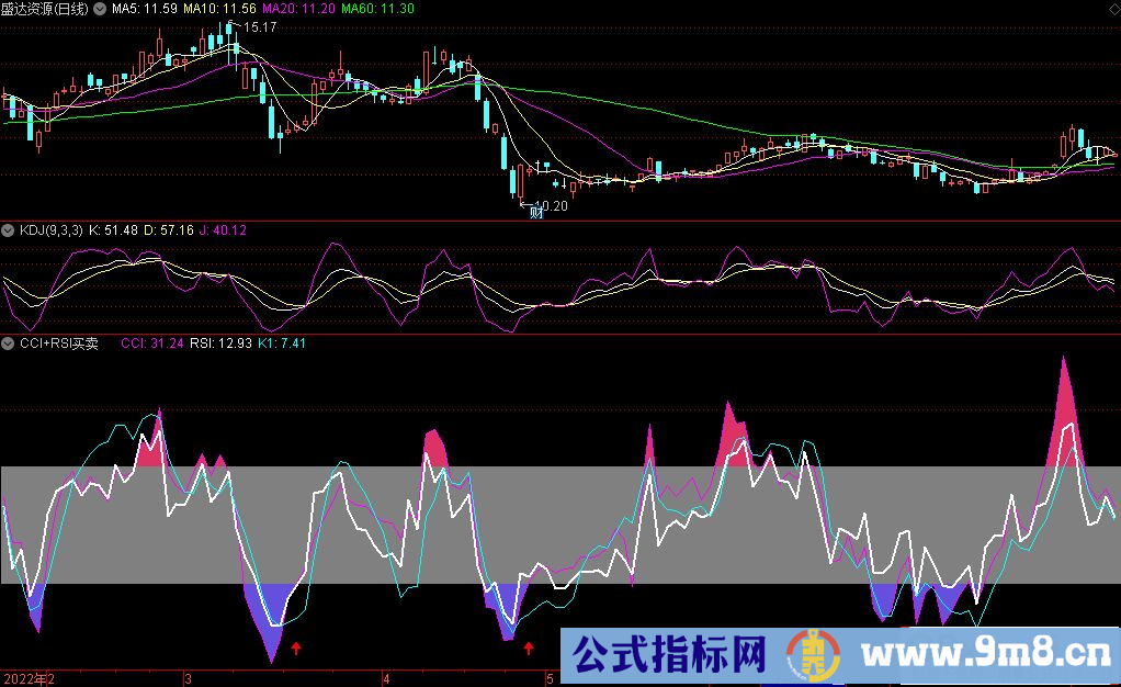 通达信CCI+RSI买卖副图指标 源码 贴图