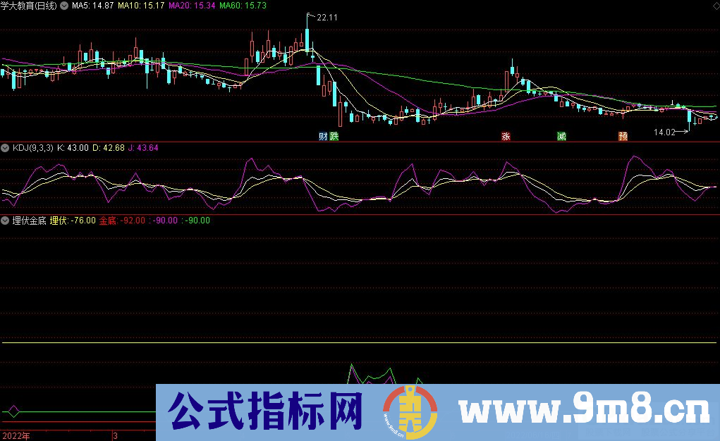 通达信埋伏金底副图指标 九毛八公式指标网