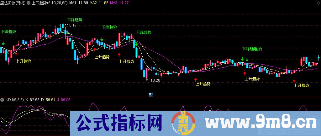 通达信上下趋势主图指标 波段自动提示 源码 贴图