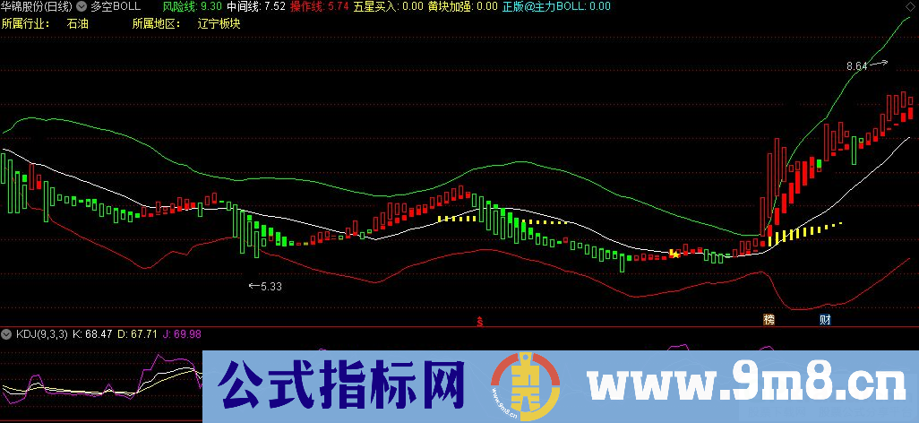 通达信多空BOLL主图指标 红买绿卖 波段操作 九毛八公式指标网