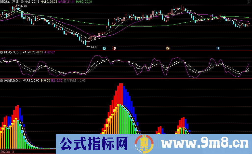 通达信波浪风险系数副图指标 好好领悟 对波段操作有一定参考作用 源码 贴图