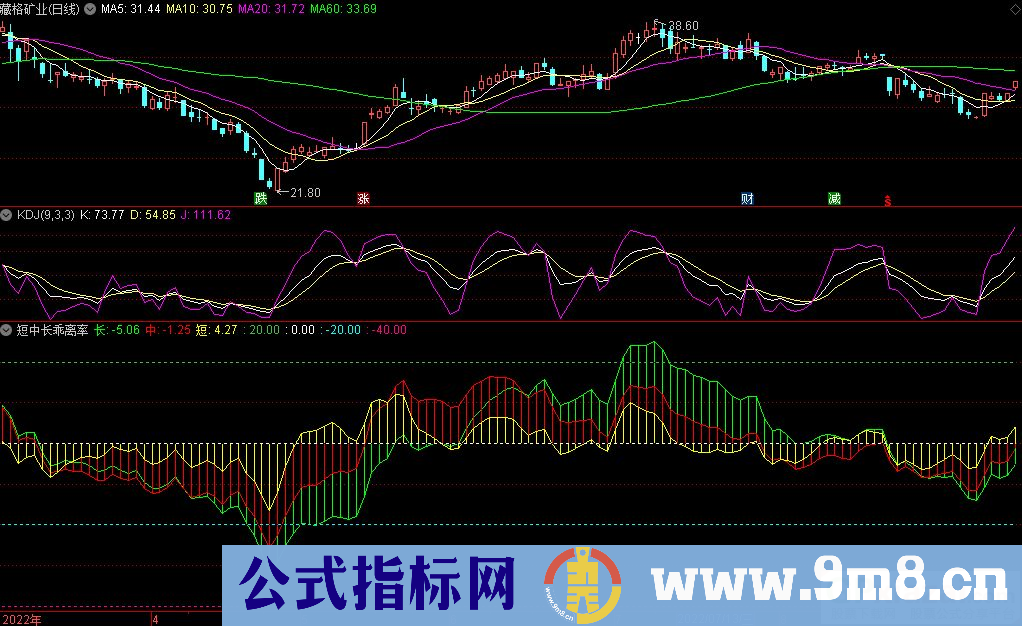 通达信短中长乖离率副图指标 用法应用 九毛八公式指标网