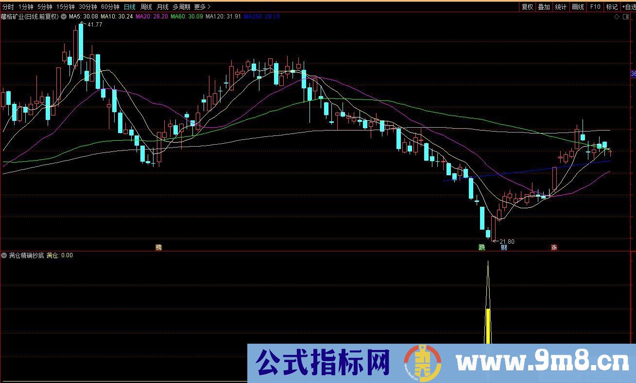 通达信满仓精确抄底副图/选股指标 九毛八公式指标网