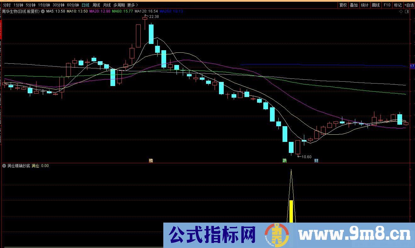 通达信满仓精确抄底副图/选股指标 源码 贴图