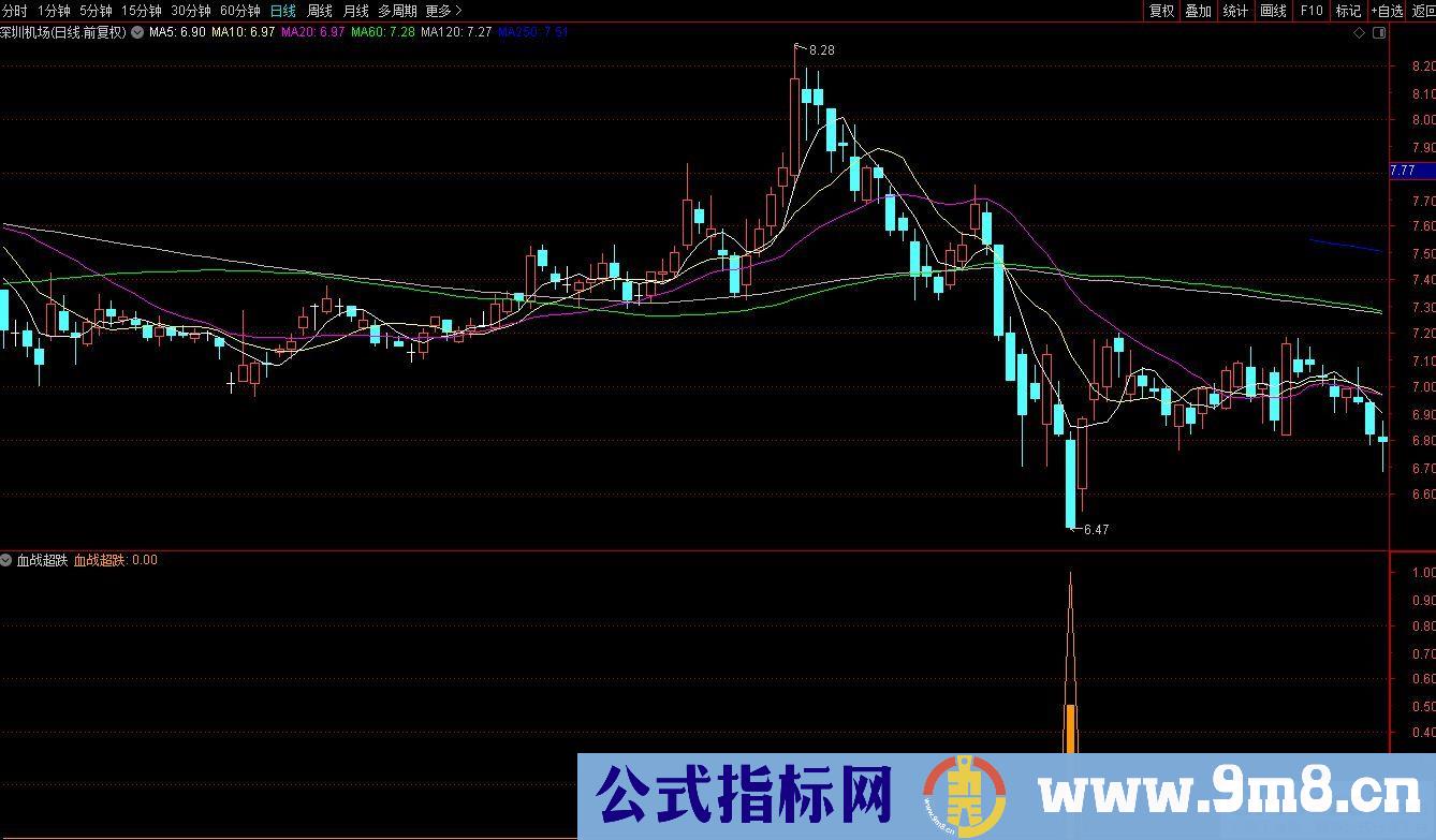 通达信血战超跌副图/选股指标 九毛八公式指标网