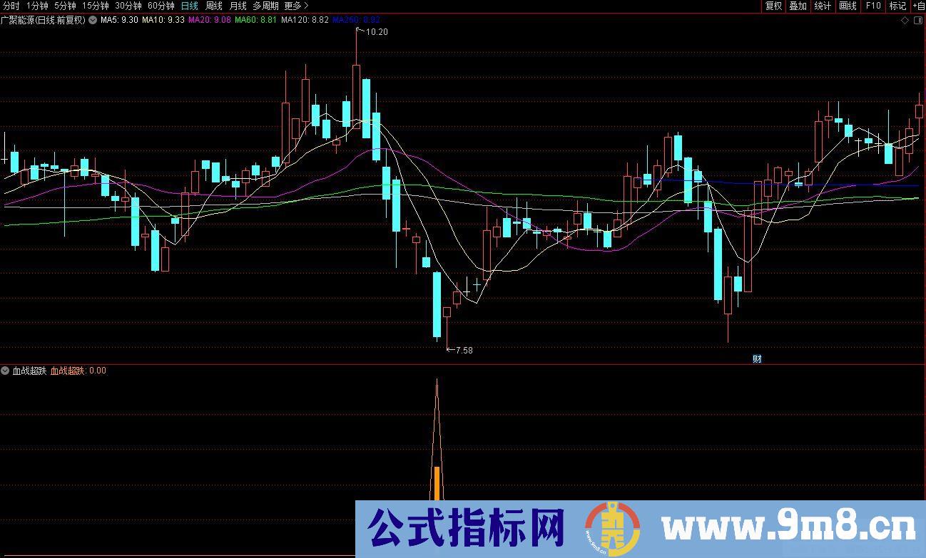 通达信血战超跌副图/选股指标 源码 贴图