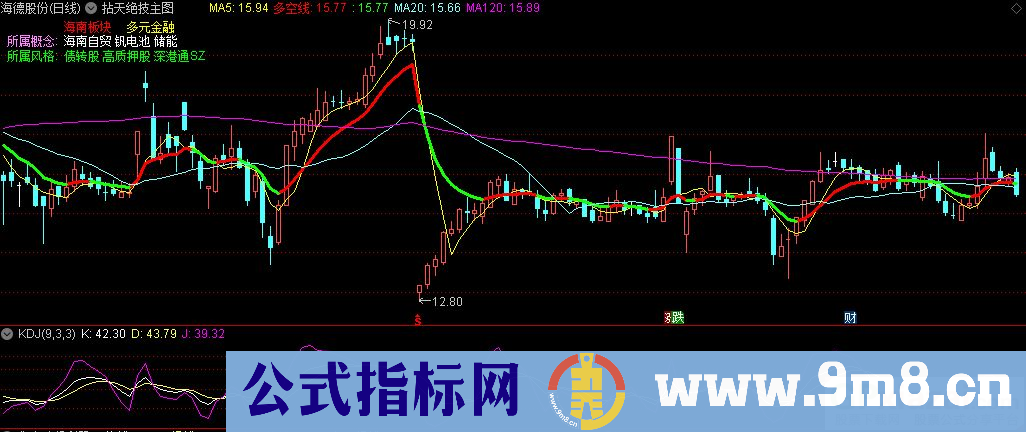 通达信拈天绝技主图指标 源码 贴图