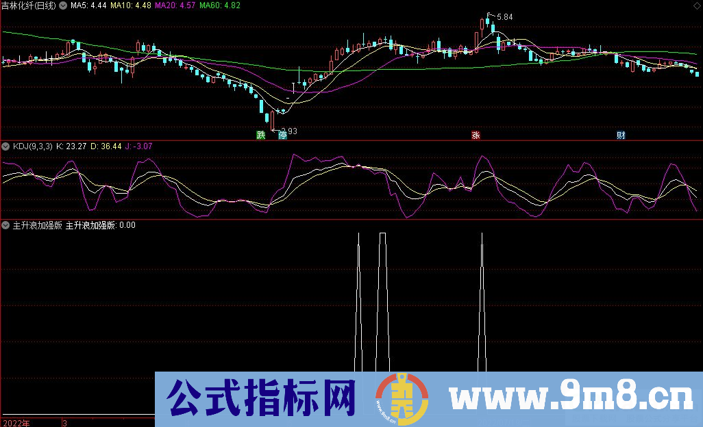 通达信主升浪加强版副图指标 源码 贴图