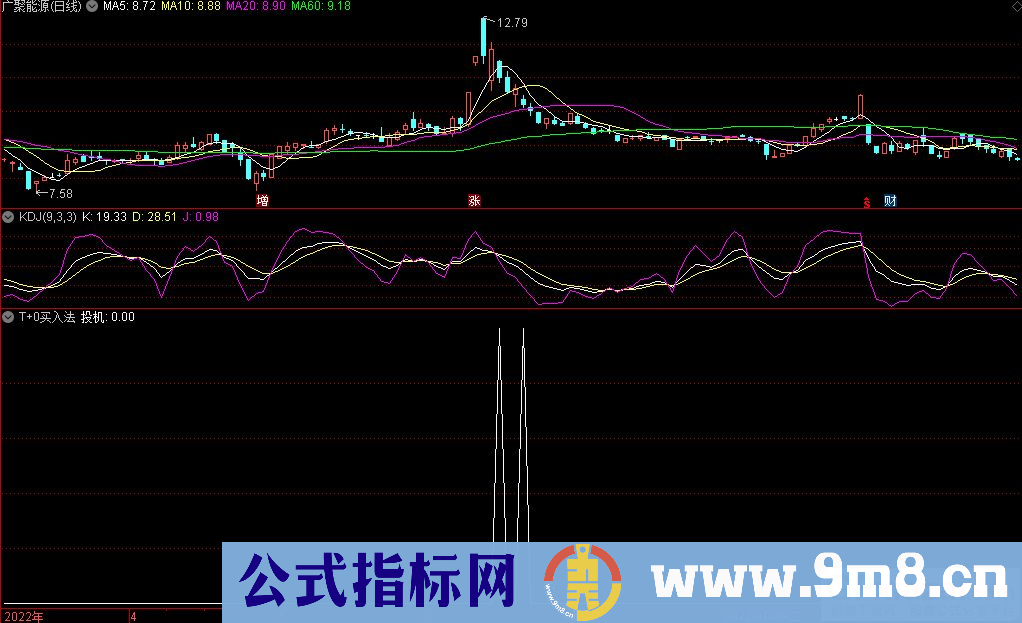 通达信T+0买入法副图+选股指标 属于短线投机指标 九毛八公式指标网