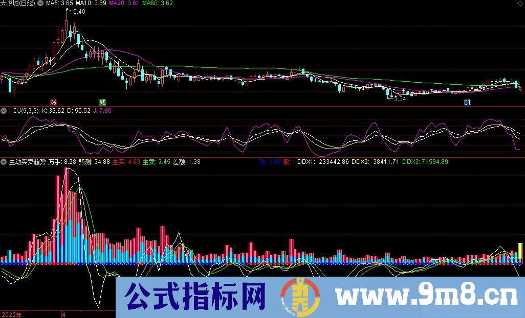 通达信主动买卖趋势副图指标 资金强度类指标 九毛八公式指标网