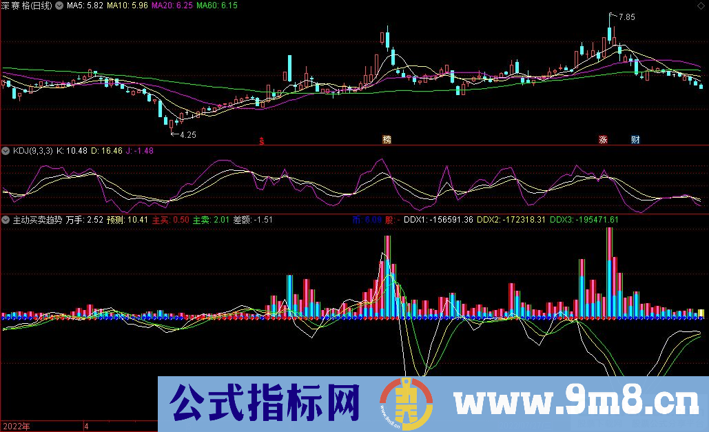 通达信主动买卖趋势副图指标 资金强度类指标 源码 贴图