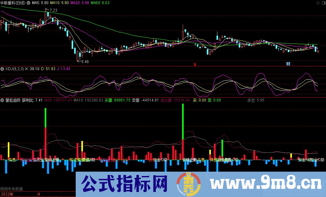 通达信量能趋势副图指标 九毛八公式指标网