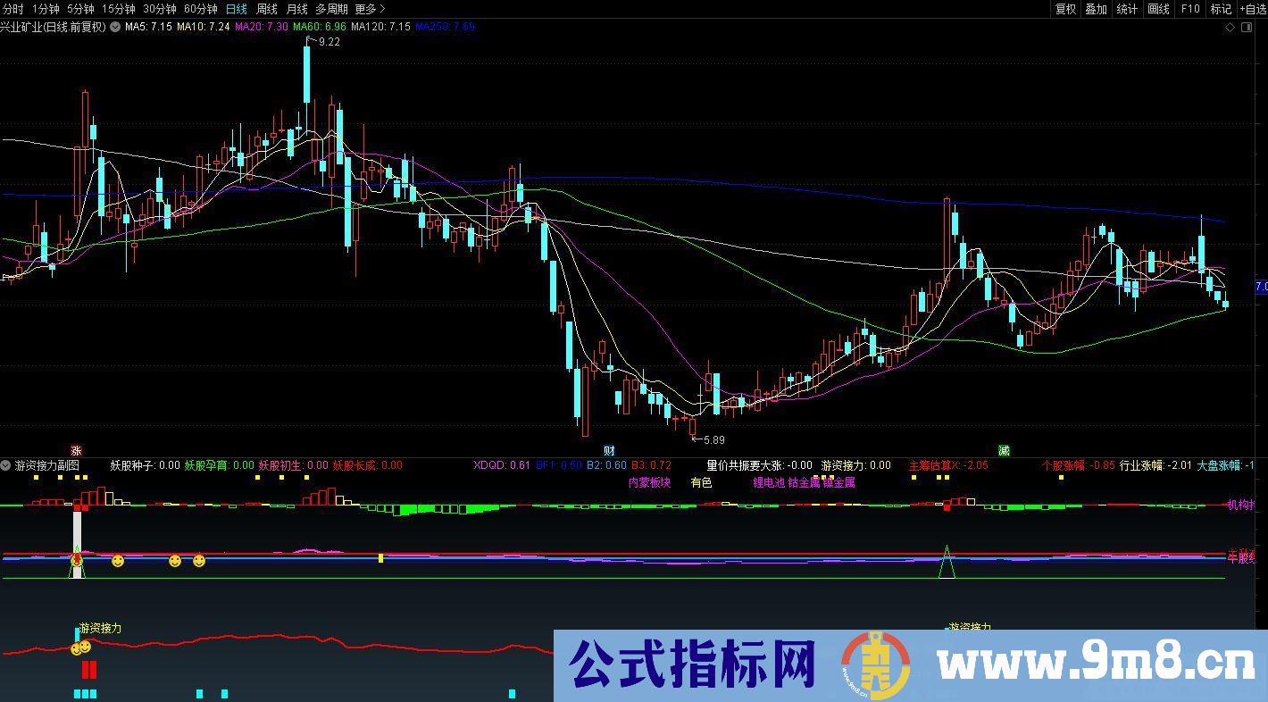 通达信游资接力副图指标 源码 贴图