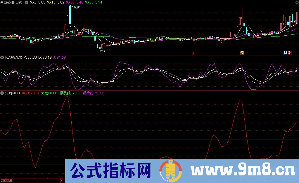 通达信史丹MSD 副图指标 源码 贴图 有使用方法