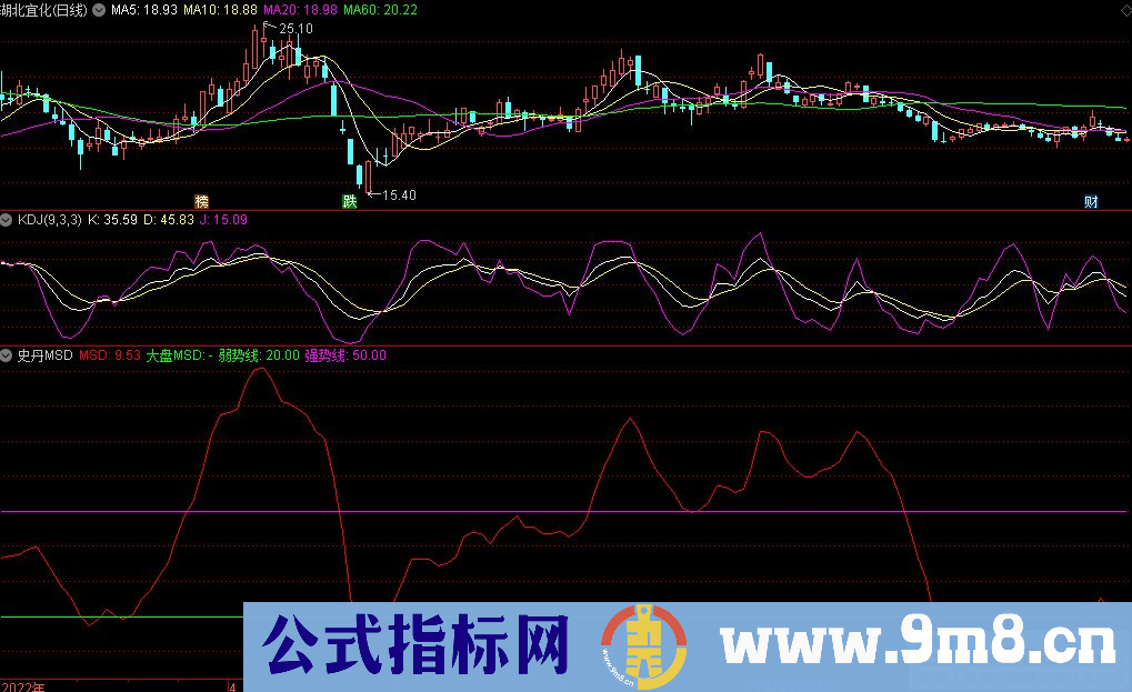 通达信史丹MSD 副图指标 源码 贴图 有使用方法