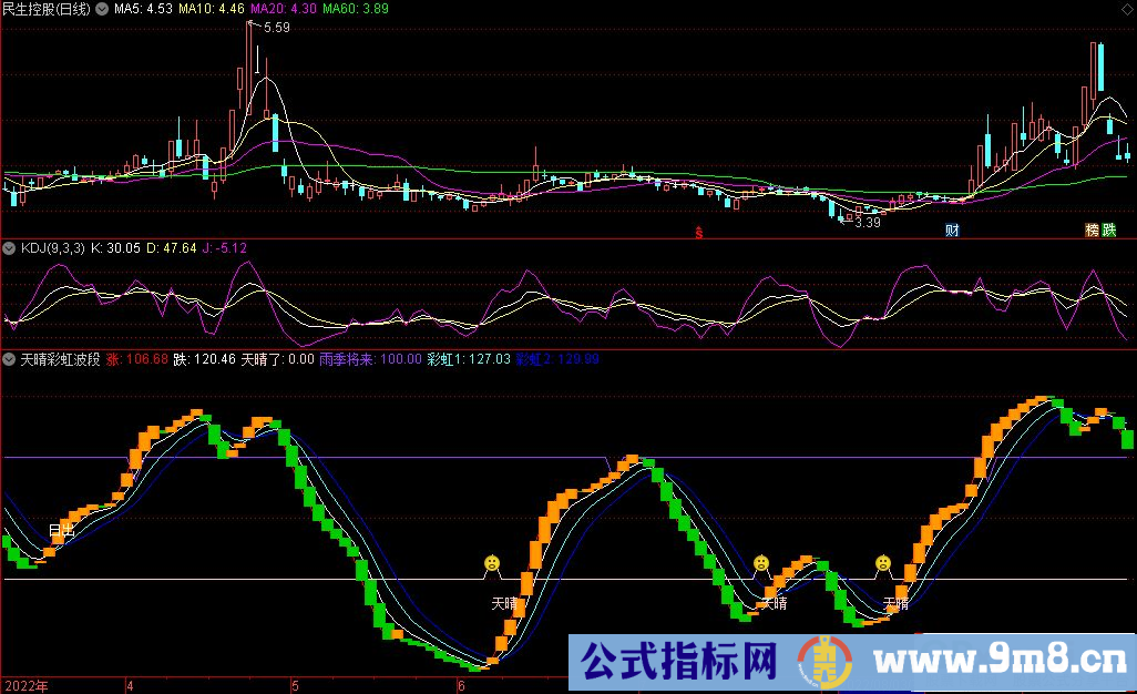 通达信天晴彩虹波段副图指标 只做晴天 回避雨季 波段参考指标 源码 贴图