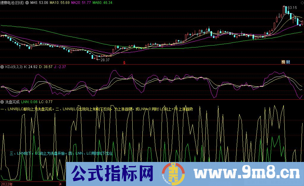 通达信洗盘完成副图指标 九毛八公式指标网