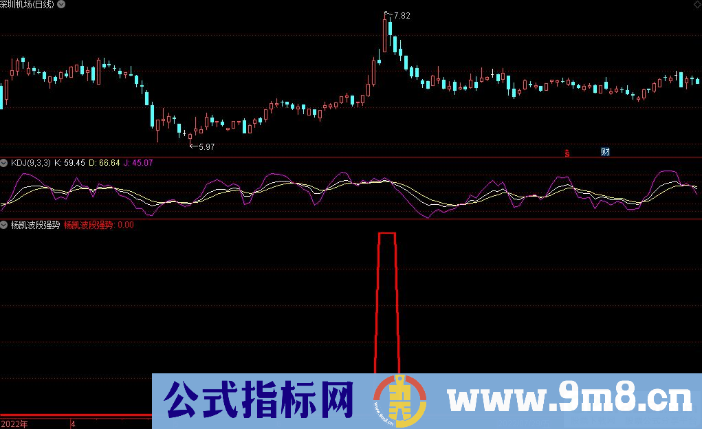 通达信杨凯波段强势副图+选股指标 抓波段选股指标 九毛八公式指标网