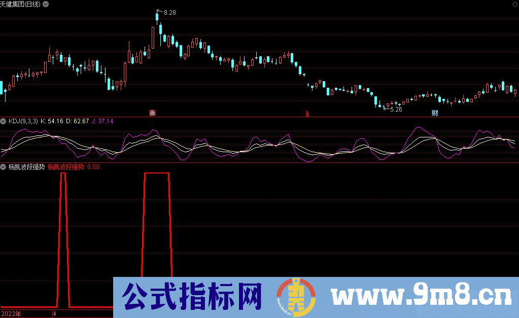 通达信杨凯波段强势副图+选股指标 抓波段选股指标 源码 贴图