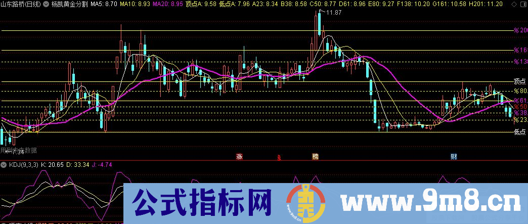 通达信杨凯黄金分割主图指标 分割自动划线 九毛八公式指标网