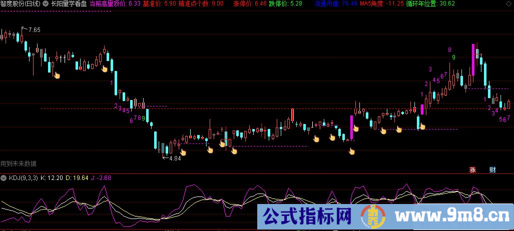 通达信长阳量学看盘主图指标 九转数值 九毛八公式指标网