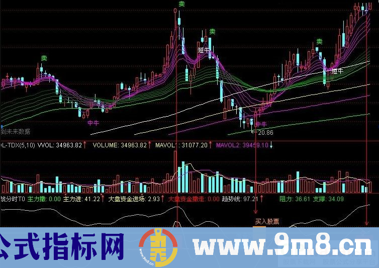 通达信分时T+0副图指标 指标准确率极高 适合做波段股 九毛八公式指标网