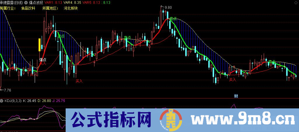 通达信爆点波段主图指标 九毛八公式指标网