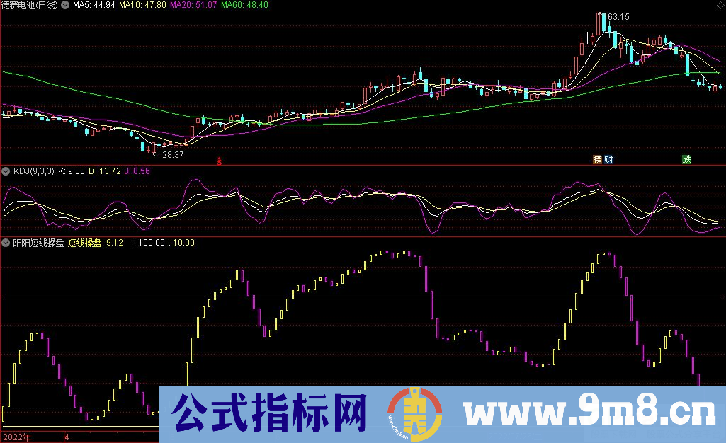 通达信阳阳短线操盘副图指标 顶底波浪参考 九毛八公式指标网