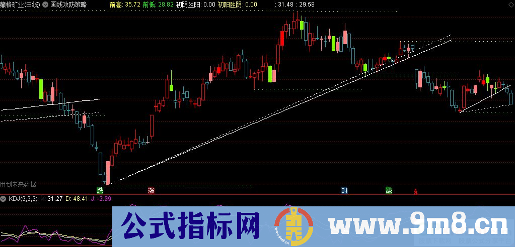 通达信画线攻防策略主图指标 源码 贴图