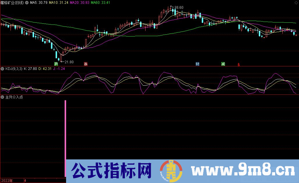 通达信主升介入点副图+选股指标 源码 贴图