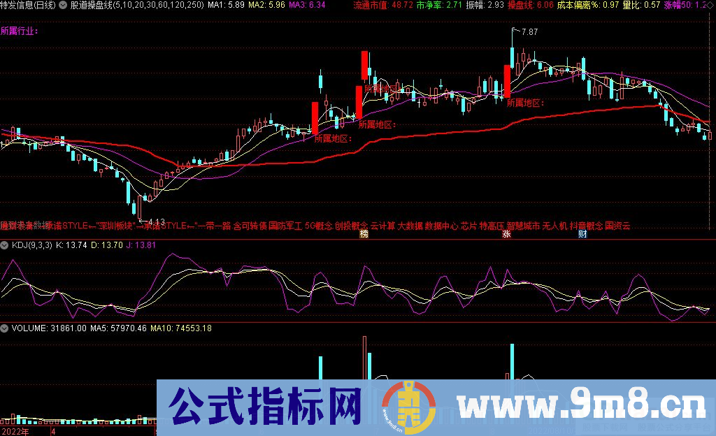 通达信股道操盘线主图指标 源码 贴图