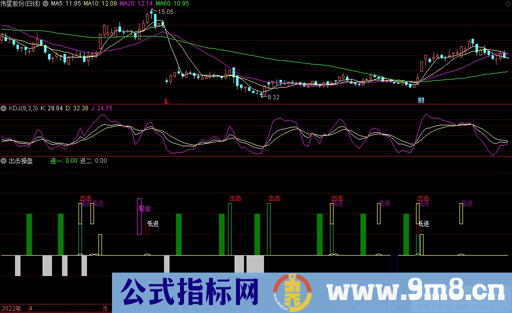 通达信出击操盘副图指标 源码 贴图