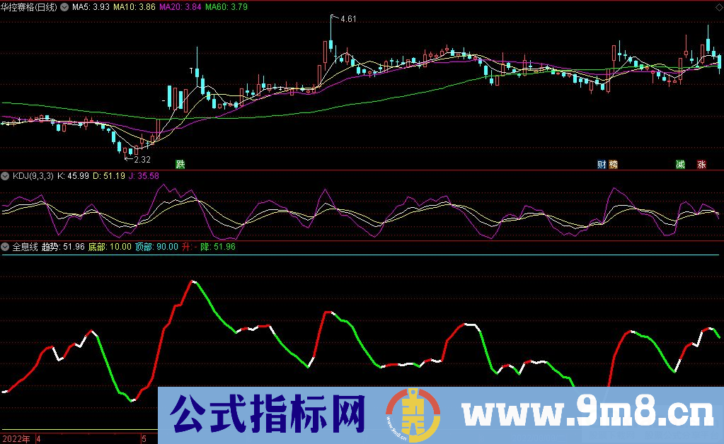 通达信全息线副图指标 九毛八公式指标网